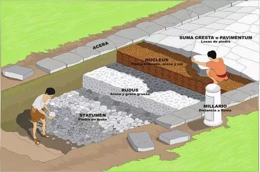 ancient roman road layers
