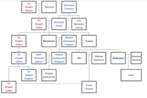 The Flavian family tree