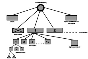 Structure of the Roman army after the reforms of Gaius Marius