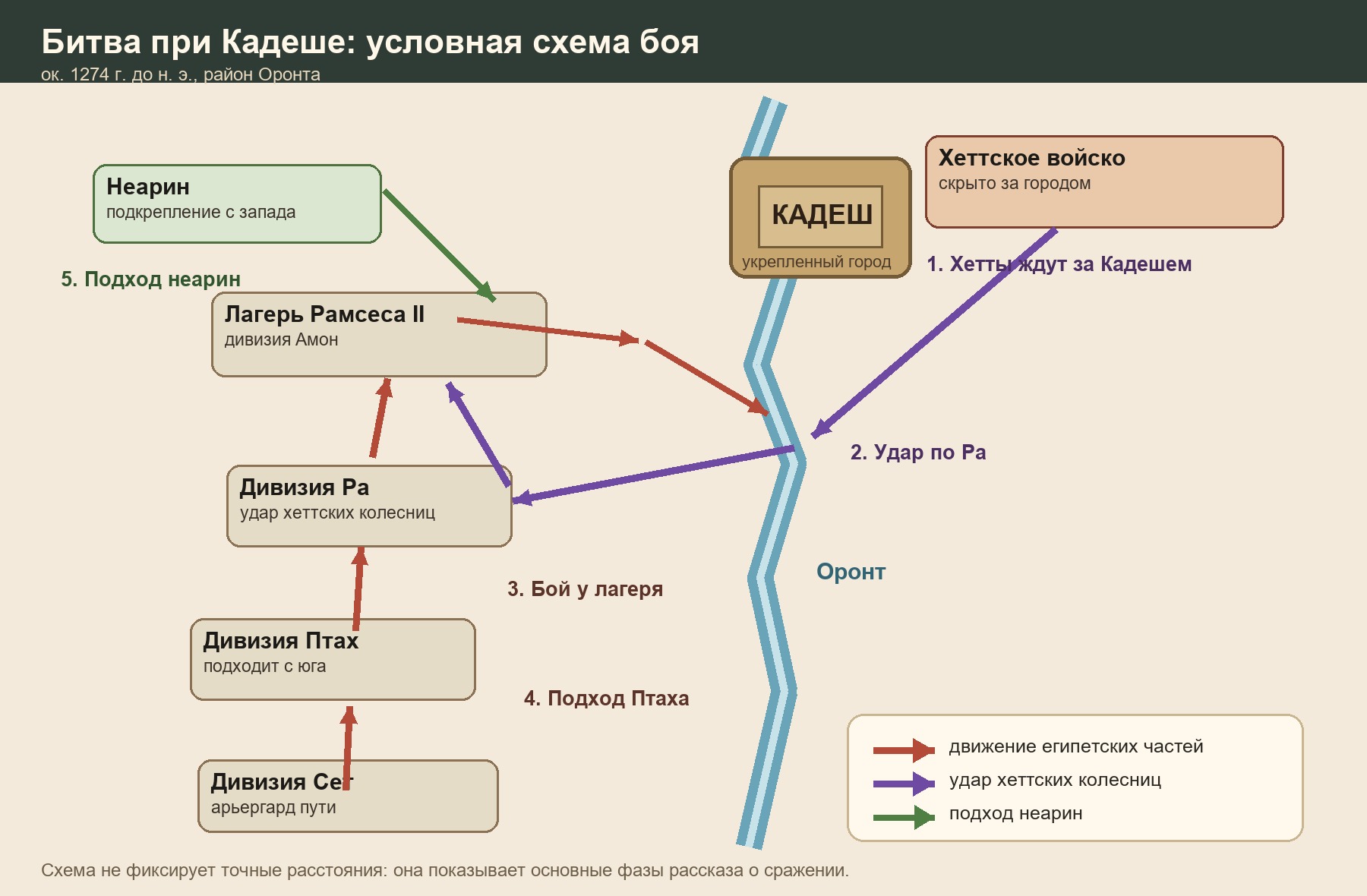 Schematic plan of the Battle of Kadesh: Egyptian divisions approached from the south, Hittite chariots struck from behind Kadesh against the Re division and Ramesses II's camp; the Nearin and Ptah division then arrived. X-Legio schematic after the Egyptian account; exact positions are debated.