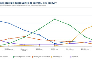 Рабочая диаграмма эволюции типов щитов по визуальному корпусу.