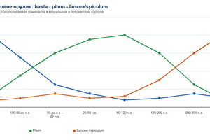 Рабочая диаграмма древкового оружия: hasta, pilum, lancea/spiculum.