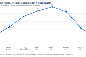 Расчетный индекс совпадения с образом классического легионера раннего принципата.