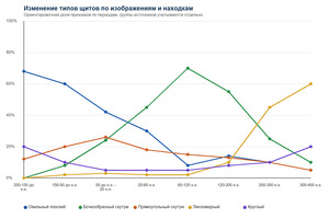 Диаграмма изменения типов щитов по изображениям и находкам.