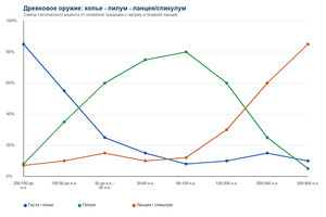 Диаграмма изменения древкового оружия: копье, пилум, ланцея и спикулум.
