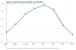 Расчетный индекс совпадения с образом классического легионера раннего принципата.